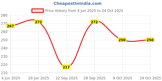 flipkart.com dig sel cottons Solid Women Black Tights dig sel cottons Price History Graph from 4 Jun 2025 to 24 Oct 2025
