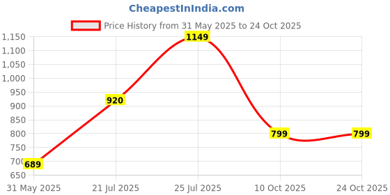 flipkart.com puma Solid Women Black Tights puma Price History Graph from 31 May 2025 to 22 Oct 2025