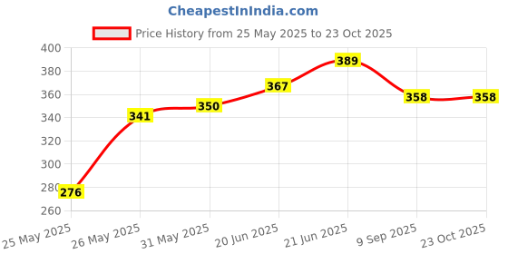 flipkart.com cosvos Solid Women Black Tights cosvos Price History Graph from 25 May 2025 to 22 Oct 2025
