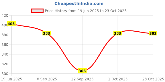 flipkart.com blinkin Solid Women Black Tights blinkin Price History Graph from 19 Jun 2025 to 23 Oct 2025