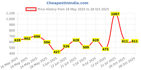 flipkart.com lc waikiki Solid Women Black Tights lc waikiki Price History Graph from 16 May 2025 to 28 Oct 2025