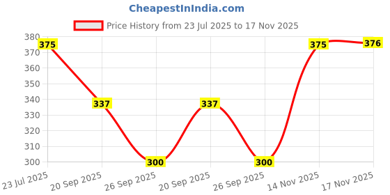 flipkart.com neu look Solid Women Black Tights neu look Price History Graph from 23 Jul 2025 to 14 Nov 2025