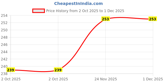 flipkart.com kyk Solid Women Black Tights kyk Price History Graph from 2 Oct 2025 to 1 Dec 2025