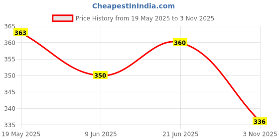 flipkart.com poojaran Solid Women Black Tights poojaran Price History Graph from 19 May 2025 to 3 Nov 2025