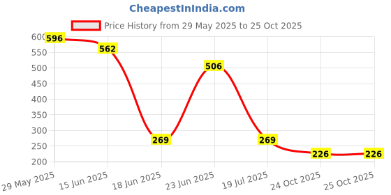 flipkart.com coolest fashion hub Solid Women Black Tights coolest fashion hub Price History Graph from 29 May 2025 to 24 Oct 2025