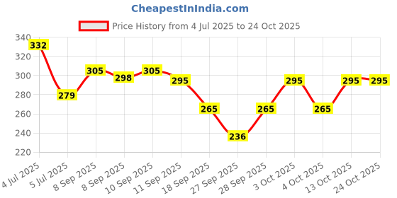 flipkart.com madact Solid Women Black Tights madact Price History Graph from 4 Jul 2025 to 24 Oct 2025