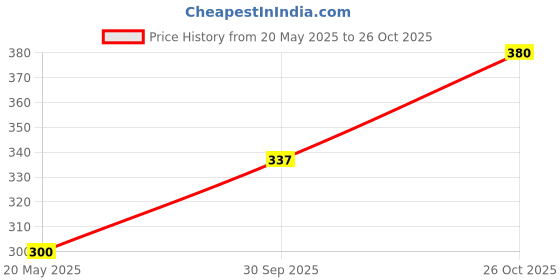 flipkart.com barbora Solid Women Black Tights barbora Price History Graph from 20 May 2025 to 26 Oct 2025