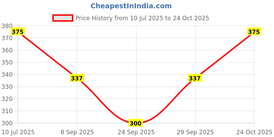 flipkart.com m7 by metronaut Solid Women Black Tights m7 by metronaut Price History Graph from 10 Jul 2025 to 24 Oct 2025