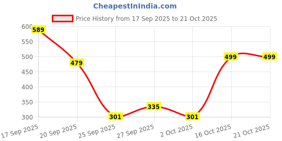 flipkart.com clovia Solid Women Black Tights clovia Price History Graph from 17 Sep 2025 to 21 Oct 2025
