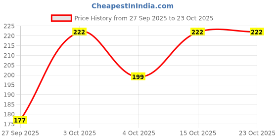 flipkart.com kopykat Solid Women Black Tights kopykat Price History Graph from 27 Sep 2025 to 23 Oct 2025