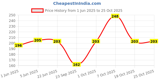 flipkart.com star fashion noida Solid Women Black Tights star fashion noida Price History Graph from 1 Jun 2025 to 24 Oct 2025