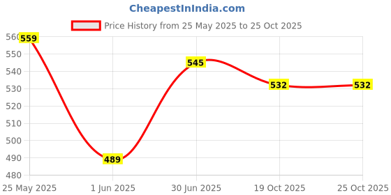 flipkart.com hrx by hrithik roshan Solid Women Black Tights hrx by hrithik roshan Price History Graph from 25 May 2025 to 25 Oct 2025