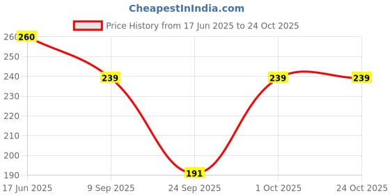 flipkart.com kyk Solid Women Black Tights kyk Price History Graph from 17 Jun 2025 to 24 Oct 2025
