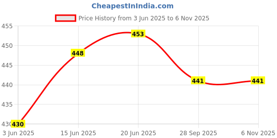 flipkart.com waylene Solid Women Black Tights waylene Price History Graph from 3 Jun 2025 to 4 Nov 2025