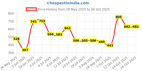 flipkart.com hrx by hrithik roshan Solid Women Black Tights hrx by hrithik roshan Price History Graph from 28 May 2025 to 26 Oct 2025