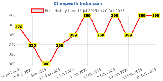 flipkart.com imperative Solid Women Black Tights imperative Price History Graph from 16 Jul 2025 to 20 Oct 2025
