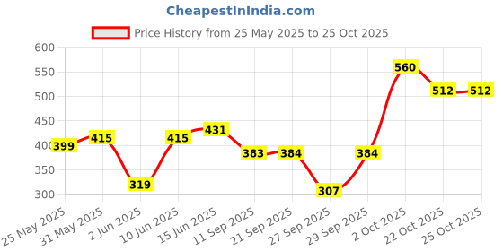 flipkart.com hrx by hrithik roshan Solid Women Black Tights hrx by hrithik roshan Price History Graph from 25 May 2025 to 25 Oct 2025