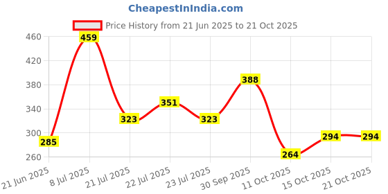 flipkart.com madact Solid Women Black Tights madact Price History Graph from 21 Jun 2025 to 21 Oct 2025