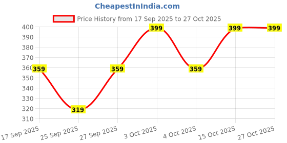 flipkart.com imperative Solid Women Black Tights imperative Price History Graph from 17 Sep 2025 to 27 Oct 2025