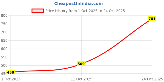 flipkart.com hrx by hrithik roshan Solid Women Black Tights hrx by hrithik roshan Price History Graph from 1 Oct 2025 to 24 Oct 2025