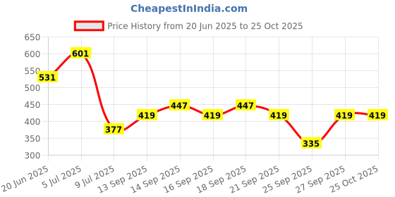 flipkart.com hrx by hrithik roshan Solid Women Black Tights hrx by hrithik roshan Price History Graph from 20 Jun 2025 to 25 Oct 2025