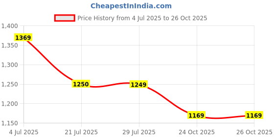 flipkart.com puma Solid Women Black Tights puma Price History Graph from 4 Jul 2025 to 26 Oct 2025