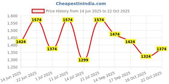 flipkart.com adidas Solid Women Black Tights adidas Price History Graph from 14 Jun 2025 to 22 Oct 2025