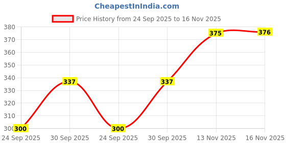 flipkart.com m7 by metronaut Solid Women Black Tights m7 by metronaut Price History Graph from 24 Sep 2025 to 16 Nov 2025