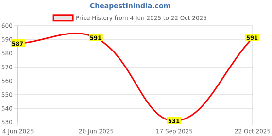flipkart.com rock paper scissors Solid Women Black Tights rock paper scissors Price History Graph from 4 Jun 2025 to 22 Oct 2025