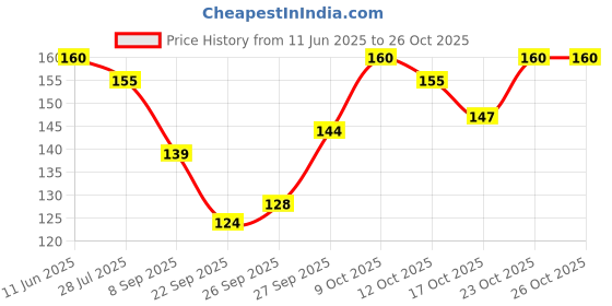 flipkart.com devmode Solid Women Black Tights devmode Price History Graph from 11 Jun 2025 to 26 Oct 2025