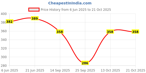 flipkart.com cosvos Solid Women Black Tights cosvos Price History Graph from 6 Jun 2025 to 21 Oct 2025