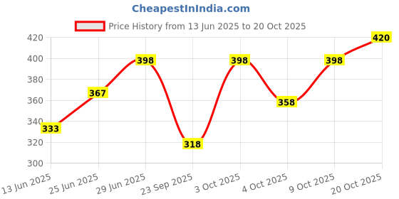 flipkart.com barbora Solid Women Black Tights barbora Price History Graph from 13 Jun 2025 to 20 Oct 2025