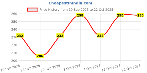 flipkart.com atira Solid Women Black Tights atira Price History Graph from 19 Sep 2025 to 21 Oct 2025