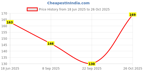 flipkart.com axxelus Solid Women Black Tights axxelus Price History Graph from 18 Jun 2025 to 26 Oct 2025
