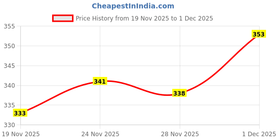 flipkart.com poojaran Solid Women Black Tights poojaran Price History Graph from 19 Nov 2025 to 28 Nov 2025