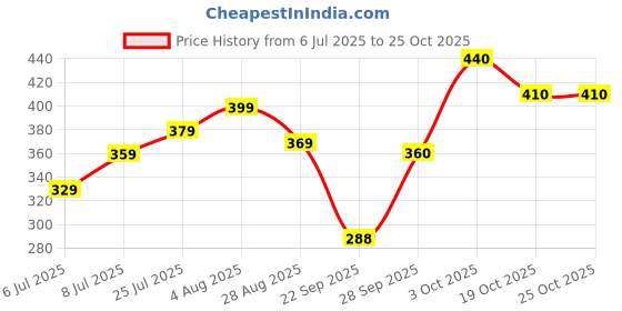 flipkart.com hrx by hrithik roshan Solid Women Black Tights hrx by hrithik roshan Price History Graph from 6 Jul 2025 to 25 Oct 2025