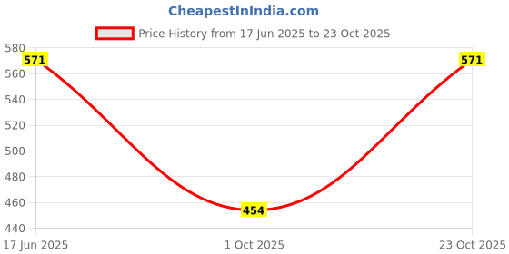 flipkart.com clovia Solid Women Black Tights clovia Price History Graph from 17 Jun 2025 to 23 Oct 2025