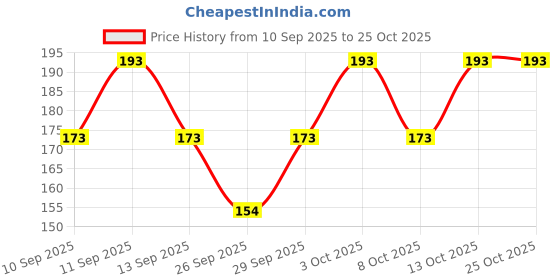 flipkart.com shourya trader Solid Women Black Tights shourya trader Price History Graph from 10 Sep 2025 to 24 Oct 2025