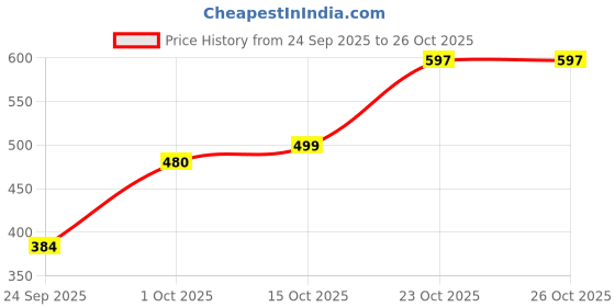 flipkart.com clovia Solid Women Black Tights clovia Price History Graph from 24 Sep 2025 to 24 Oct 2025