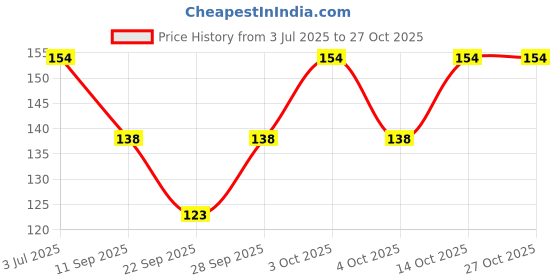 flipkart.com deleda Solid Women Black Tights deleda Price History Graph from 3 Jul 2025 to 27 Oct 2025