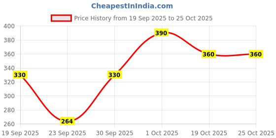 flipkart.com hrx by hrithik roshan Solid Women Black Tights hrx by hrithik roshan Price History Graph from 19 Sep 2025 to 25 Oct 2025