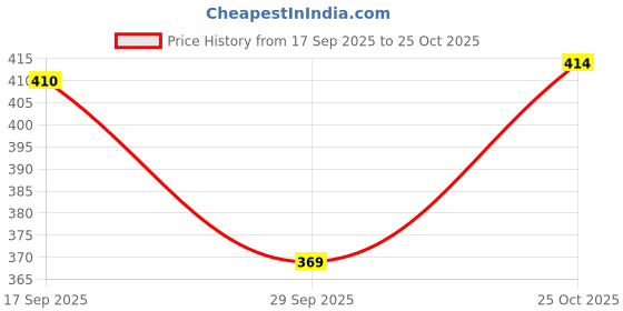 flipkart.com barbora Solid Women Black Tights barbora Price History Graph from 17 Sep 2025 to 25 Oct 2025