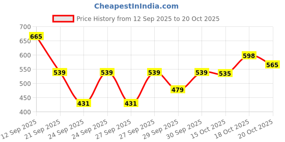 flipkart.com clovia Solid Women Black Tights clovia Price History Graph from 12 Sep 2025 to 18 Oct 2025