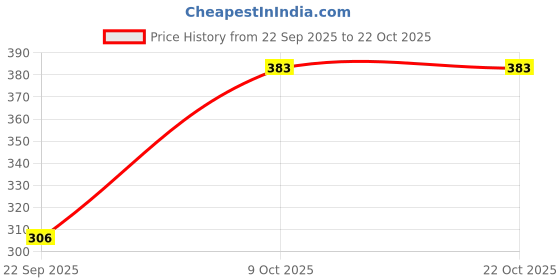 flipkart.com blinkin Solid Women Black Tights blinkin Price History Graph from 22 Sep 2025 to 22 Oct 2025