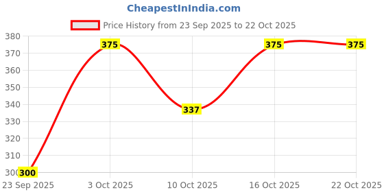 flipkart.com imperative Solid Women Black Tights imperative Price History Graph from 23 Sep 2025 to 21 Oct 2025