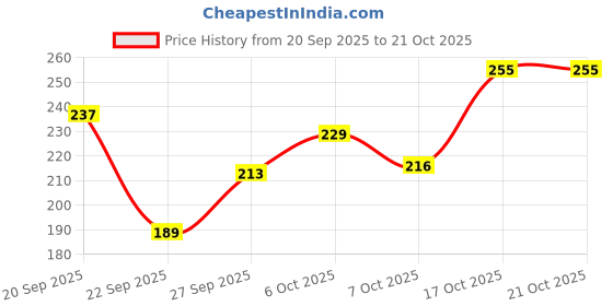 flipkart.com earth joy Solid Women Black Tights earth joy Price History Graph from 20 Sep 2025 to 21 Oct 2025