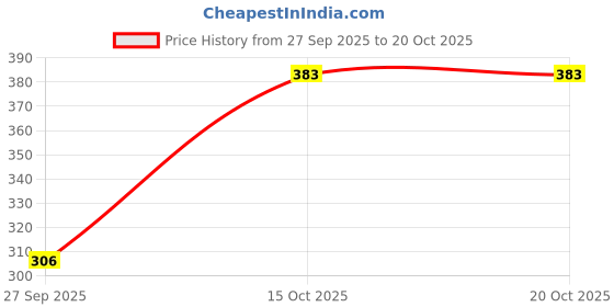 flipkart.com blinkin Solid Women Black Tights blinkin Price History Graph from 27 Sep 2025 to 20 Oct 2025