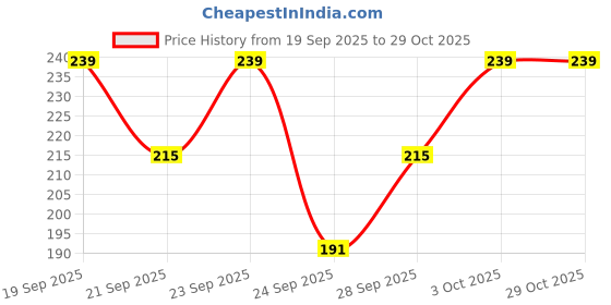 flipkart.com sportinger Solid Women Black Tights sportinger Price History Graph from 19 Sep 2025 to 29 Oct 2025