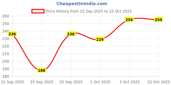 flipkart.com earth joy Solid Women Black Tights earth joy Price History Graph from 22 Sep 2025 to 21 Oct 2025