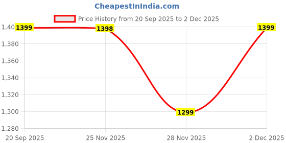 flipkart.com blissclub Solid Women Black Tights blissclub Price History Graph from 20 Sep 2025 to 28 Nov 2025